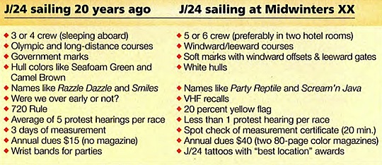 20 Years of J/24