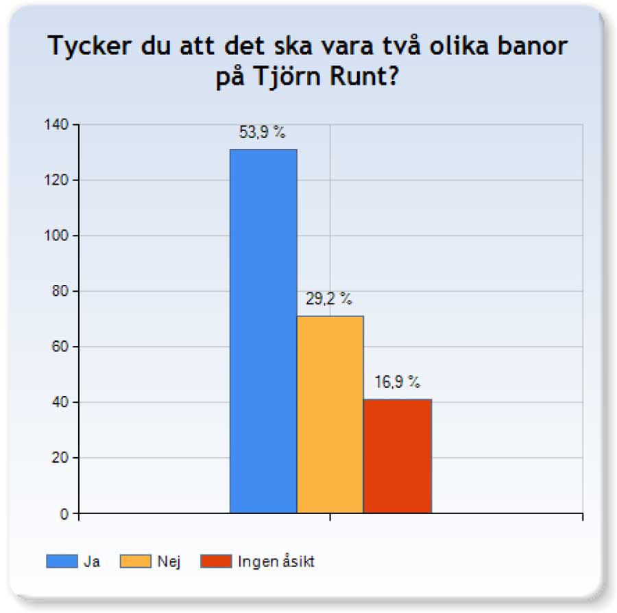 Vad tyckte seglarna om Tjörn Runt 2013?